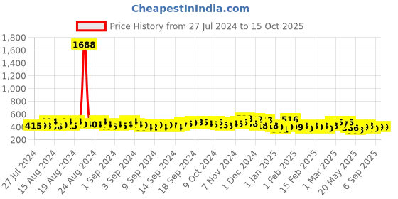 ajio.com kuchipoo Girls Typographic Print Pants with Top kuchipoo Price History Graph from 27 Jul 2024 to 15 Oct 2025