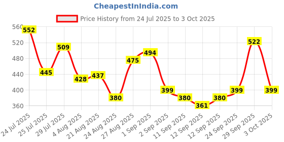 ajio.com kuchipoo Infants Pack of 2 Mickey Mouse Print T-Shirts & Joggers Sets kuchipoo Price History Graph from 24 Jul 2025 to 3 Oct 2025