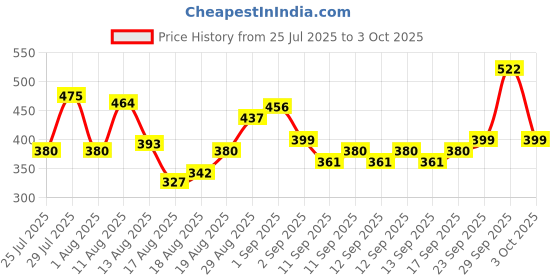 ajio.com kuchipoo Infants Pack of 2 Mickey Mouse Print T-Shirts & Joggers Sets kuchipoo Price History Graph from 25 Jul 2025 to 3 Oct 2025