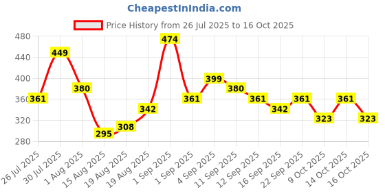 ajio.com kuchipoo Infants Pack of 2 Printed T-Shirts & Joggers Sets kuchipoo Price History Graph from 26 Jul 2025 to 16 Oct 2025