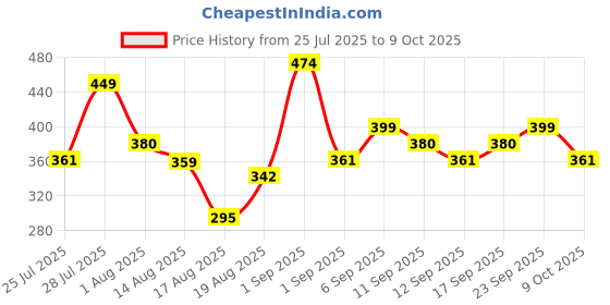 ajio.com kuchipoo Infants Pack of 2 Printed T-Shirts & Joggers Sets kuchipoo Price History Graph from 25 Jul 2025 to 9 Oct 2025