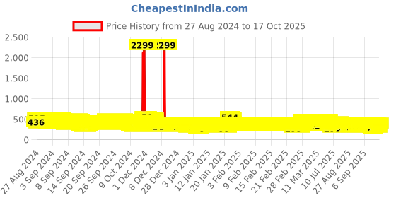ajio.com kuchipoo Mickey Mouse Print Crew-Neck Sweatshirt kuchipoo Price History Graph from 27 Aug 2024 to 16 Oct 2025