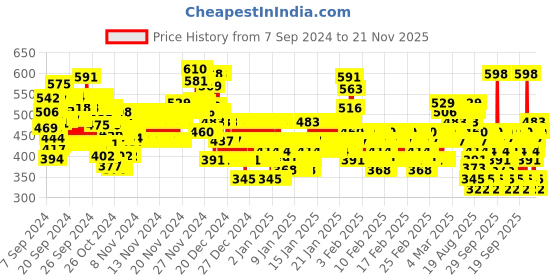 ajio.com kuchipoo Mickey Mouse Print Hoodie with Ribbed Hem kuchipoo Price History Graph from 7 Sep 2024 to 21 Nov 2025