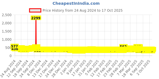 ajio.com kuchipoo Minnie Print Sweatshirt kuchipoo Price History Graph from 24 Aug 2024 to 17 Oct 2025