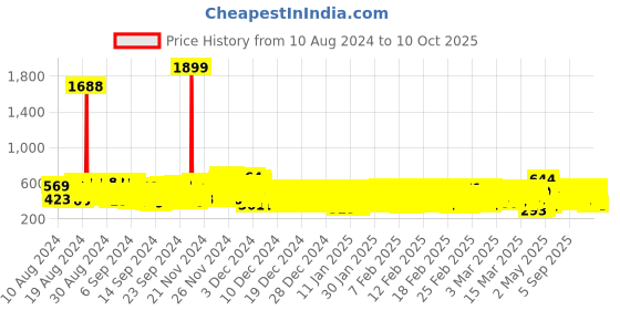 ajio.com kuchipoo Pack of 2 Boys Printed Pants & T-Shirt Set kuchipoo Price History Graph from 10 Aug 2024 to 2 Oct 2025