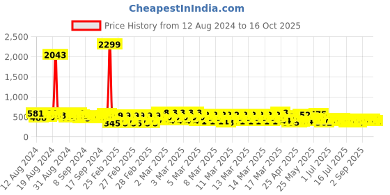 ajio.com kuchipoo Pack of 2 Cartoon Print Shorts & T-Shirt Sets kuchipoo Price History Graph from 12 Aug 2024 to 16 Oct 2025
