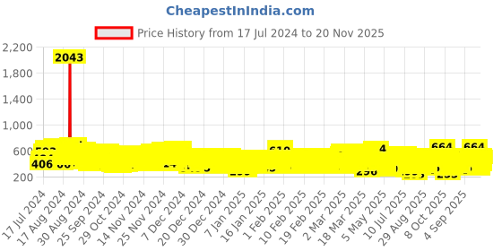 ajio.com kuchipoo Pack of 2 Girl Graphic Print Pants & Top Sets kuchipoo Price History Graph from 17 Jul 2024 to 20 Nov 2025
