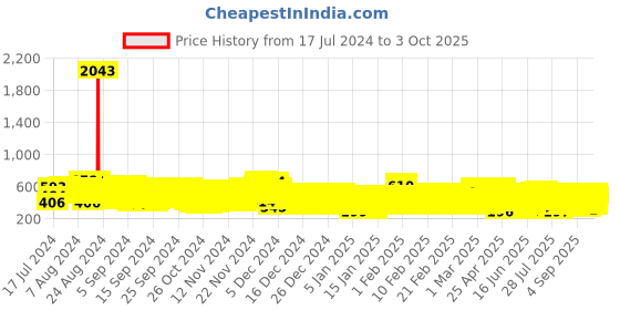 ajio.com kuchipoo Pack of 2 Girls Printed Pants & Top Set kuchipoo Price History Graph from 17 Jul 2024 to 3 Oct 2025