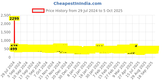 ajio.com kuchipoo Pack of 2 Girls Printed Pants & Top Set kuchipoo Price History Graph from 29 Jul 2024 to 3 Oct 2025