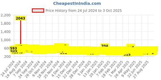 ajio.com kuchipoo Pack of 2 Graphic Print Pants & Top Set kuchipoo Price History Graph from 24 Jul 2024 to 3 Oct 2025