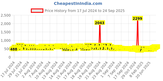 ajio.com kuchipoo Pack of 2 Graphic Print Straight Track Pants kuchipoo Price History Graph from 17 Jul 2024 to 24 Sep 2025