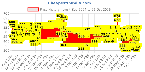 ajio.com kuchipoo Pack of 2 Graphic Print T-Shirts with Pyjamas kuchipoo Price History Graph from 4 Sep 2024 to 20 Oct 2025
