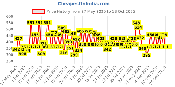 ajio.com kuchipoo Pack Of 2 Graphic T-Shirt & Pants Set kuchipoo Price History Graph from 27 May 2025 to 18 Oct 2025