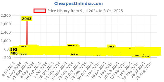 ajio.com kuchipoo Pack of 2 Mickey Mouse Print T-Shirts & Trousers Set kuchipoo Price History Graph from 9 Jul 2024 to 8 Oct 2025