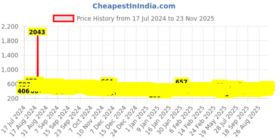 ajio.com kuchipoo Pack of 2 Pants & T-Shirt Set kuchipoo Price History Graph from 17 Jul 2024 to 23 Nov 2025