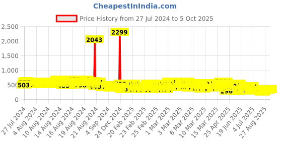ajio.com kuchipoo Pack of 2 Printed T-Shirts with Shorts kuchipoo Price History Graph from 27 Jul 2024 to 5 Oct 2025