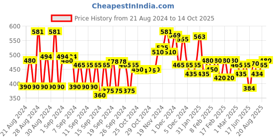ajio.com kuchipoo Pack of 2 Regular Shorts kuchipoo Price History Graph from 21 Aug 2024 to 14 Oct 2025