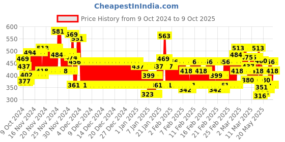 ajio.com kuchipoo Pack of 2 Round-Neck T-Shirts with Full Sleeves kuchipoo Price History Graph from 9 Oct 2024 to 9 Oct 2025