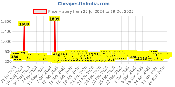 ajio.com kuchipoo Pack of 2 T-Shirt & Shorts Set kuchipoo Price History Graph from 27 Jul 2024 to 17 Oct 2025