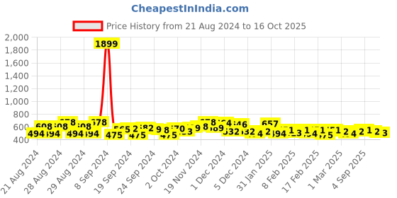 ajio.com kuchipoo Pack of 2 Typographic Print Hoodies kuchipoo Price History Graph from 21 Aug 2024 to 16 Oct 2025