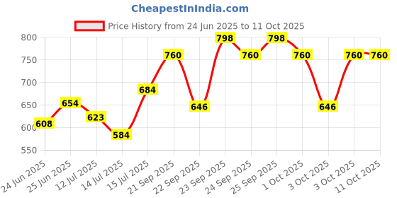 ajio.com kuchipoo Pack of 3 Boys Mickey-Mouse Print T-Shirts with Shorts kuchipoo Price History Graph from 24 Jun 2025 to 11 Oct 2025