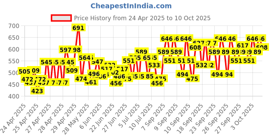 ajio.com kuchipoo Pack of 3 Boys Printed Shorts & T-Shirt Sets kuchipoo Price History Graph from 24 Apr 2025 to 10 Oct 2025
