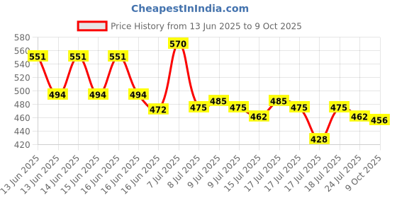 ajio.com kuchipoo Pack of 3 Boys Printed Shorts & T-Shirt Sets kuchipoo Price History Graph from 13 Jun 2025 to 9 Oct 2025