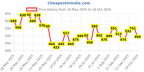 ajio.com kuchipoo Pack of 3 Boys Typographic Print T-Shirts & Shorts kuchipoo Price History Graph from 19 May 2025 to 18 Oct 2025