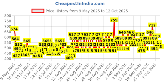 ajio.com kuchipoo Pack of 3 Girl Graphic Print A-Line Dresses kuchipoo Price History Graph from 9 May 2025 to 11 Oct 2025