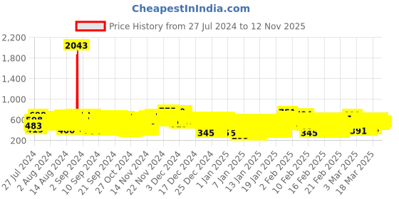 ajio.com kuchipoo Pack of 3 Graphic Print Relaxed Fit Round-Neck T-Shirts kuchipoo Price History Graph from 27 Jul 2024 to 12 Nov 2025