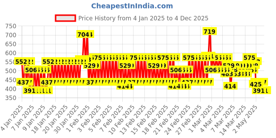 ajio.com kuchipoo Pack of 3 Graphic Print Round-Neck T-Shirts kuchipoo Price History Graph from 4 Jan 2025 to 3 Dec 2025