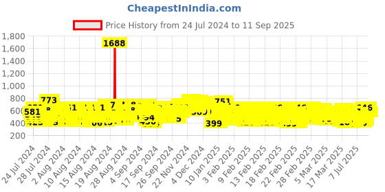 ajio.com kuchipoo Pack of 3 Graphic Print T-Shirts kuchipoo Price History Graph from 24 Jul 2024 to 11 Sep 2025