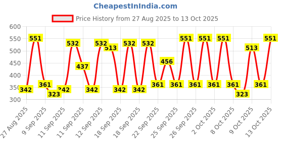 ajio.com kuchipoo Pack of 3 Mickey-Mouse Print Round-Neck T-Shirts kuchipoo Price History Graph from 27 Aug 2025 to 13 Oct 2025