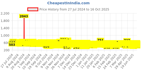 ajio.com kuchipoo Pack of 3 Micky Mouse Print T-Shirts kuchipoo Price History Graph from 27 Jul 2024 to 16 Oct 2025