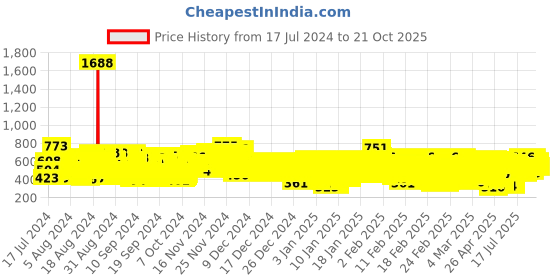 ajio.com kuchipoo Pack of 3 Printed Crew-Neck T-Shirts kuchipoo Price History Graph from 17 Jul 2024 to 21 Oct 2025