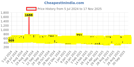 ajio.com kuchipoo Pack of 3 Printed Elasticated Waist Joggers kuchipoo Price History Graph from 5 Jul 2024 to 17 Nov 2025