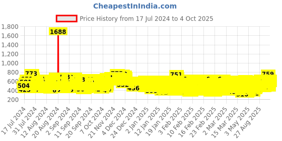 ajio.com kuchipoo Pack of 3 Printed T-Shirts kuchipoo Price History Graph from 17 Jul 2024 to 3 Oct 2025
