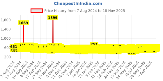 ajio.com kuchipoo Pack of 3 Round-Neck T-Shirt with Full Sleeves kuchipoo Price History Graph from 7 Aug 2024 to 18 Nov 2025