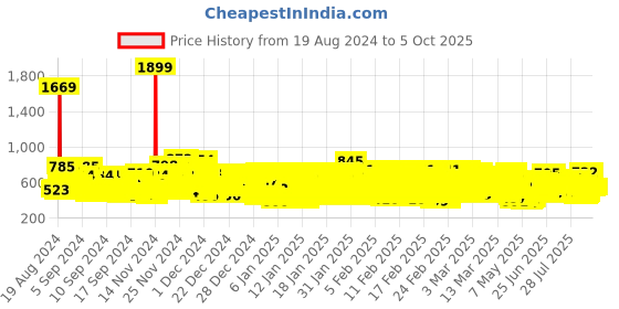 ajio.com kuchipoo Pack of 3 Typographic Print Joggers with Drawstring Waist kuchipoo Price History Graph from 19 Aug 2024 to 5 Oct 2025
