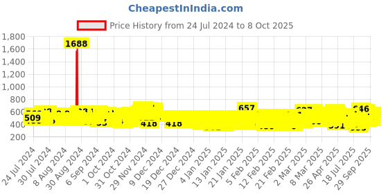 ajio.com kuchipoo Pack of 4 Graphic Printed T-Shirt kuchipoo Price History Graph from 24 Jul 2024 to 8 Oct 2025
