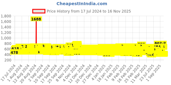 ajio.com kuchipoo Pack of 4 Printed T-shirt kuchipoo Price History Graph from 17 Jul 2024 to 16 Nov 2025