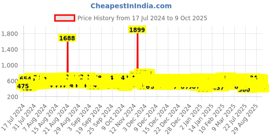 ajio.com kuchipoo Pack of 4 Printed T-shirt kuchipoo Price History Graph from 17 Jul 2024 to 9 Oct 2025