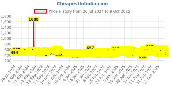 ajio.com kuchipoo Pack of 4 Round-Neck T-Shirt kuchipoo Price History Graph from 26 Jul 2024 to 9 Oct 2025