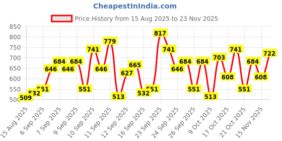 ajio.com kuchipoo Pack of 5 Boy Graphic Print Regular Fit T-Shirts kuchipoo Price History Graph from 15 Aug 2025 to 23 Nov 2025