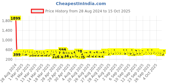 ajio.com kuchipoo Pack of 5 Boy Printed Shorts kuchipoo Price History Graph from 28 Aug 2024 to 15 Oct 2025