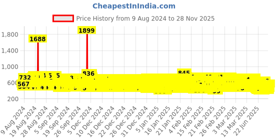 ajio.com kuchipoo Pack of 5 Boy Relaxed Fit Round-Neck T-Shirts kuchipoo Price History Graph from 9 Aug 2024 to 28 Nov 2025