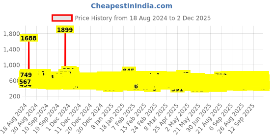 ajio.com kuchipoo Pack of 5 Boy Relaxed Fit Round-Neck T-Shirts kuchipoo Price History Graph from 18 Aug 2024 to 2 Dec 2025