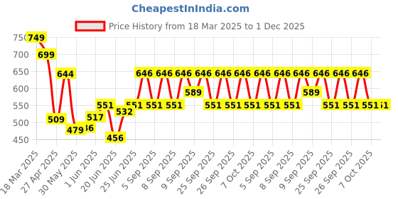 ajio.com kuchipoo Pack Of 5 Boys Cartoon T-Shirt with Round Neck kuchipoo Price History Graph from 18 Mar 2025 to 1 Dec 2025