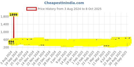 ajio.com kuchipoo Pack of 5 Boys Printed Pyjamas kuchipoo Price History Graph from 3 Aug 2024 to 8 Oct 2025