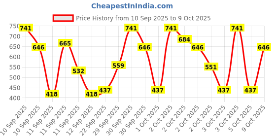 ajio.com kuchipoo Pack of 5 Boys Printed Relaxed Fit T-Shirts kuchipoo Price History Graph from 10 Sep 2025 to 9 Oct 2025